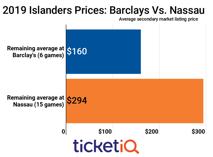 Islanders 2019 Playoff Tickets At Barclays Center Are 42% Below Nassau